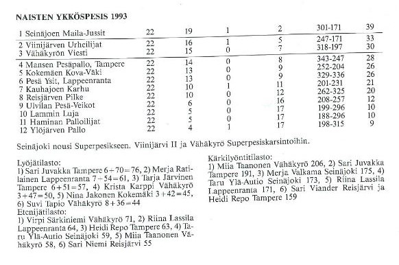 1993_-_Naisten_ykkonen_taulukko.JPG